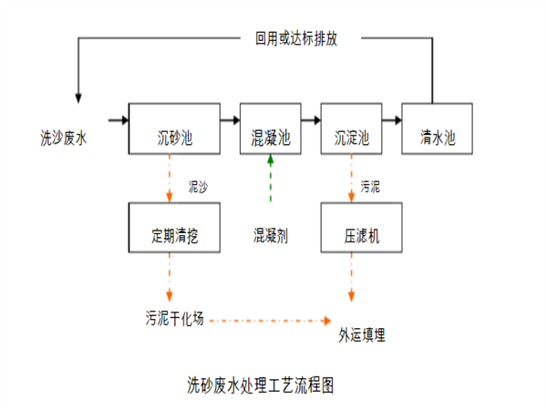 污泥壓濾機工藝流程.png 污泥壓濾機工藝流程.png